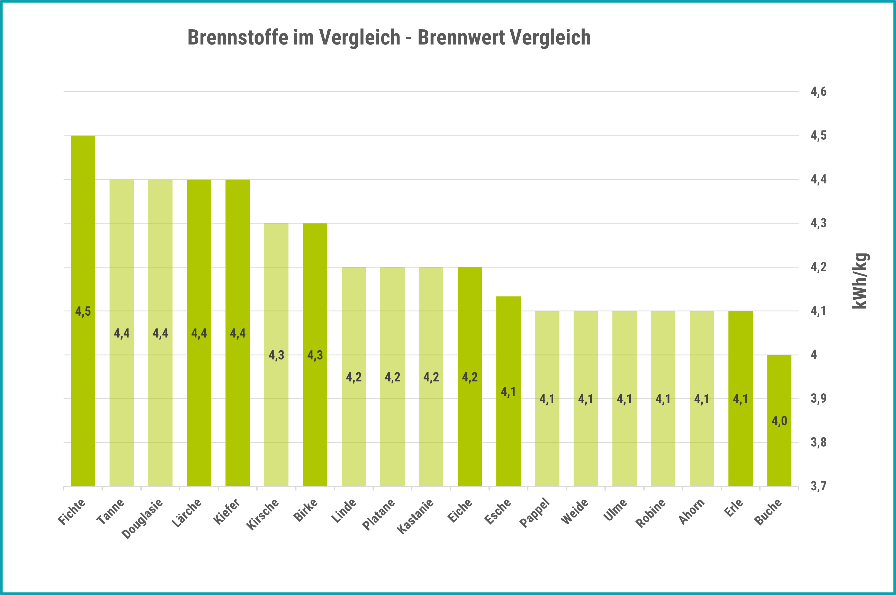 Brennwert verschiedener Holzarten in Kilowattstunden pro Kilogramm