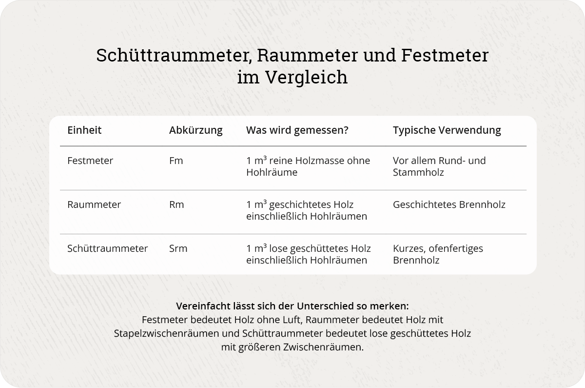 Tabelle zum Vergleich von Schüttraummeter, Raummeter und Festmeter